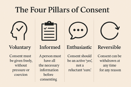 Four pillars of consent infographic