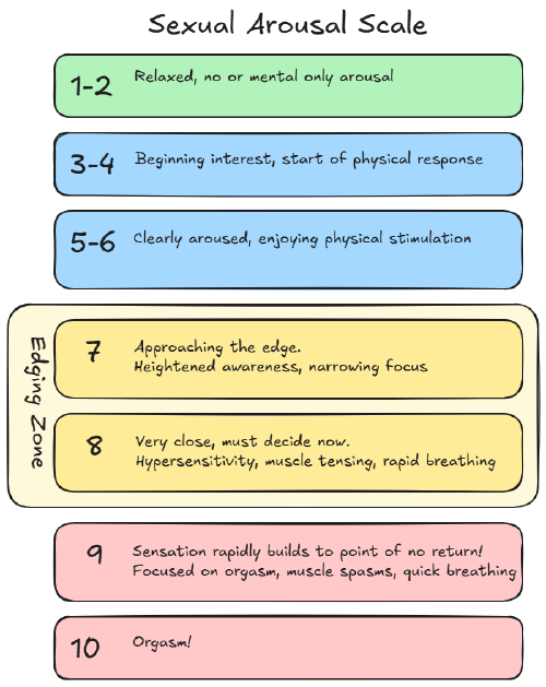 Sexual arousal scale infographic