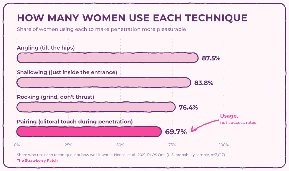 Bar chart of how many women use each penetration technique: angling 87.5%, shallowing 83.8%, rocking 76.4%, pairing 69.7%. A note says these are usage rates, not success rates.
