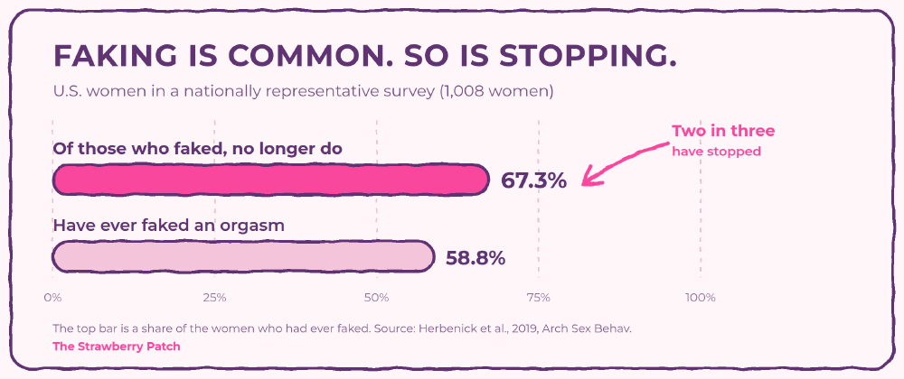 Bar chart from a nationally representative survey of 1,008 U.S. women: 58.8% have ever faked an orgasm, and 67.3% of those who faked no longer do (highlighted, noting that two in three have stopped). Source: Herbenick et al., 2019.