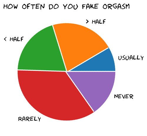 Graph of frequency of fake orgasms by women