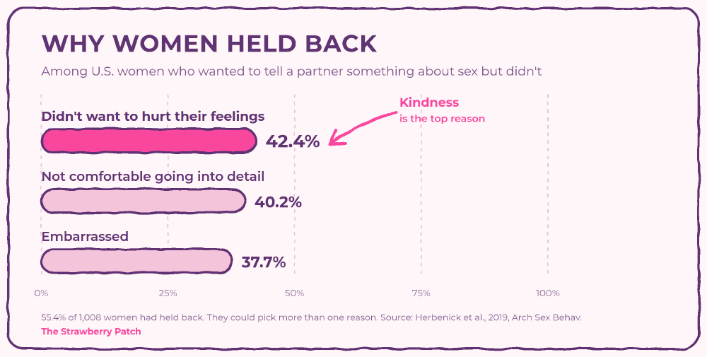Bar chart of the most common reasons U.S. women gave for not telling a partner something about sex they wanted to say: didn't want to hurt their partner's feelings 42.4% (highlighted, the top reason), not comfortable going into detail 40.2%, embarrassed 37.7%. 55.4% of the 1,008 women surveyed had held back, and they could pick more than one reason. Source: Herbenick et al., 2019.