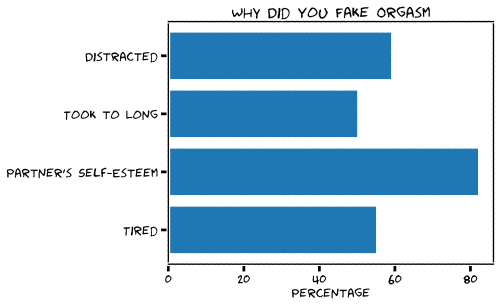 Graph of reasons of fake orgasms by women